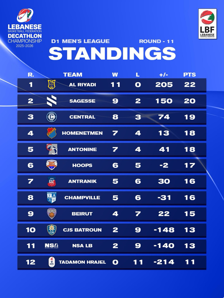 ترتيب بطولة ديكاتلون اللبنانية لكرة السلة – الدرجة الأولى للرجال 2025-2026
