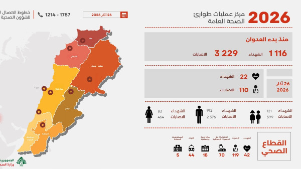 التقرير اليومي للعدوان: 1116 شهيدا