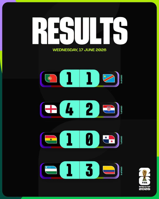 مونديال 2026: فوز انكلترا على كرواتيا 4 - 2 وغانا على بنما 1 - 0