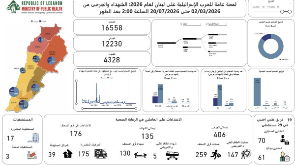 الحصيلة الإجمالية للعدوان : 4328 شهيدا و12230 جريحا