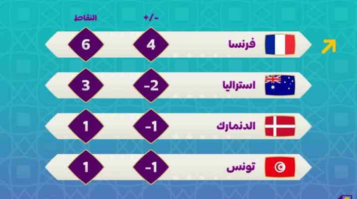 قطر 2022: ترتيب المجموعة الرابعة تأهل فرنسا واشتعال الصراع على البطاقة الثانية