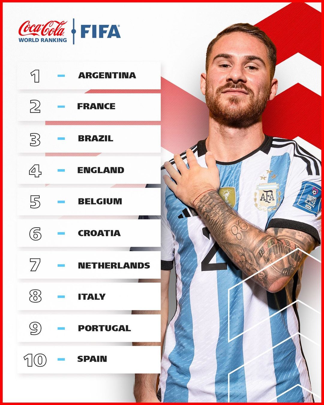 FIFA Ranking- Top 10