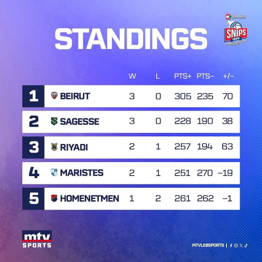 ترتيب الدوري اللبناني لكرة السلة