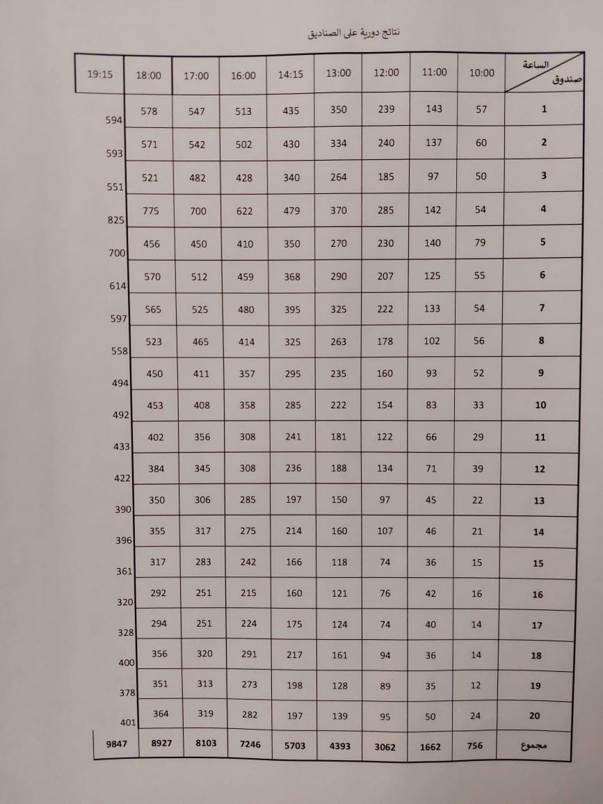 اقفال صناديق الاقتراع في نقابة المهندسين مع 9847 صوتا توزعت كالتالي