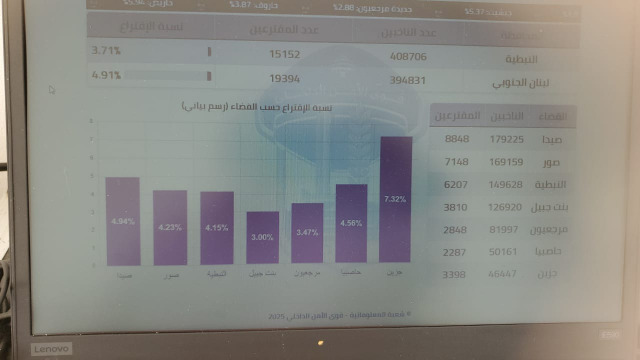 نسب الاقتراع وفق الداخلية