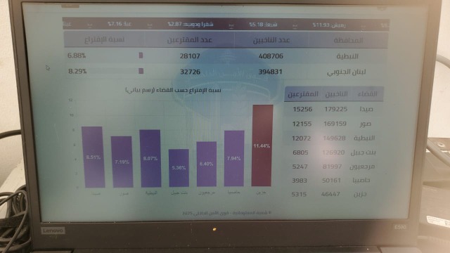 نسبة الإقتراع الآن
