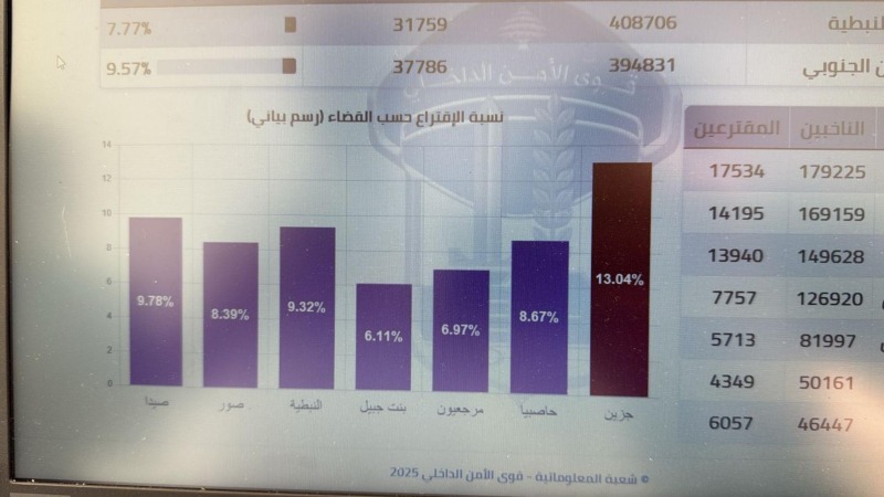 نسبة الإقتراع حتى الآن