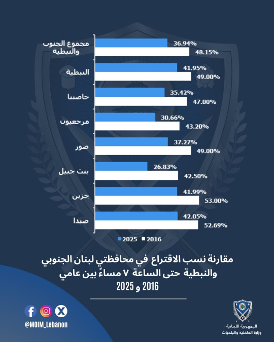 المقارنة بنسب الاقتراع بين الـ2016 والـ2025