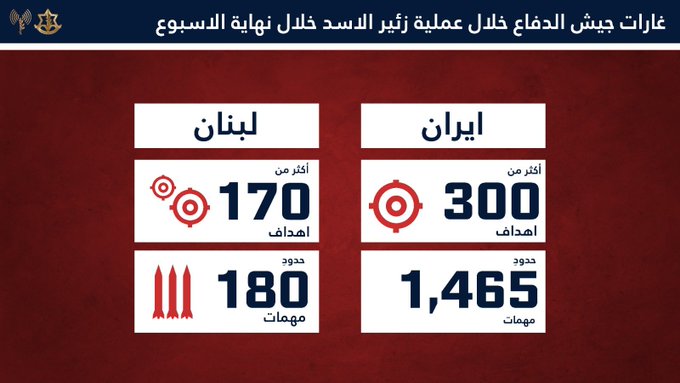 الجيش الاسرائيلي يفند بالأرقام الغارات بين لبنان وإيران خلال 48 ساعة