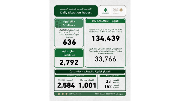 إدارة الكوارث في رئاسة مجلس الوزراء: 134439 نازحا مسجلا في مراكز الإيواء و1001 شهيد و2584 جريحا