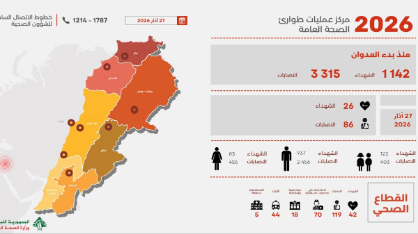 التقرير اليومي للعدوان: 1142 شهيدا