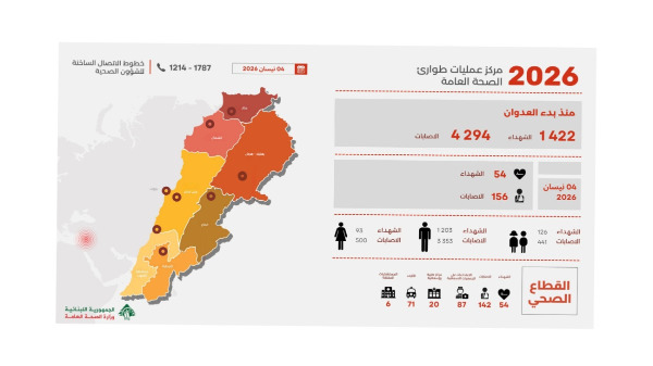 التقرير اليومي للعدوان: 1422 شهيدا