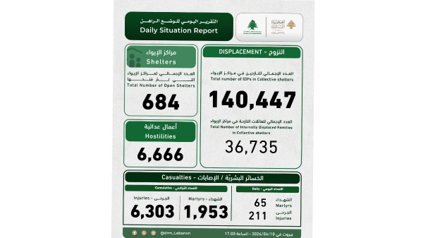 وحدة إدارة مخاطر الكوارث: 1953 شهيدا