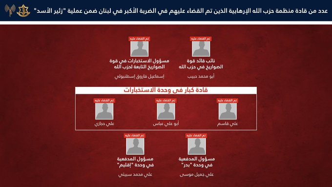 أدرعي: قضينا على أكثر من 250 عنصرا من حزب الله بينهم القادة حسن مصطفى ناصر وعلي قاسم وأبو علي عباس وأبو محمد حبيب وغيرهم في غارات 8 نيسان