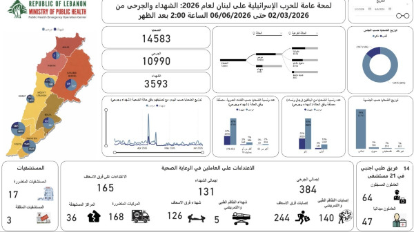 الحصيلة الإجمالية للعدوان: 3593 شهيدا و 10990 جريحا