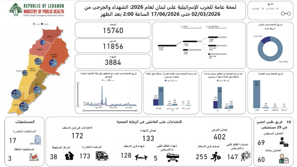 الحصيلة الإجمالية للعدوان: 3884 شهيدا و11856 جريحا