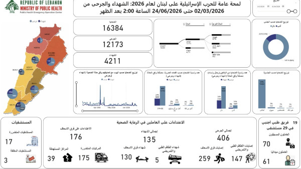 الحصيلة التراكمية للعدوان: 4211 شهيدا و 12173 جريحا