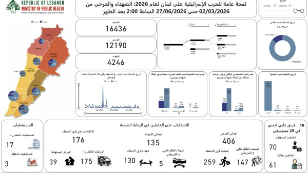 الحصيلة الإجمالية للعدوان: 4246 شهيدا و12190 جريحا