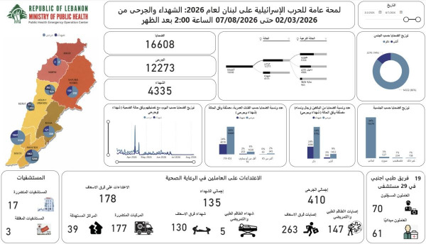 الحصيلة التراكمية للعدوان الإسرائيلي منذ 2 آذار حتى 7 آب باتت 4335 شهيدا و 12273 جريحا