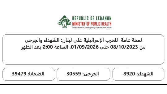 الحصيلة الإجمالية للعدوان : 4353 شهيدا و 12323 جريحا